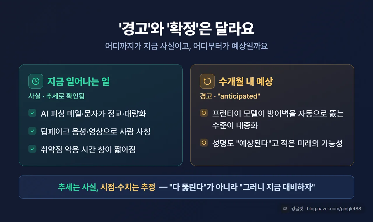 인포그래픽 - 좌우 분리 표. 왼쪽 “지금 일어나는 일(사실): AI 피싱 정교·대량화 / 딥페이크 음성·영상 사칭 / 취약점 악용 창 단축” / 오른쪽 “수개월 내 예상(경고): 프런티어 모델의 자동 돌파 대중화 = anticipated” / 하단 “추세는 사실, 시점·수치는 추정”