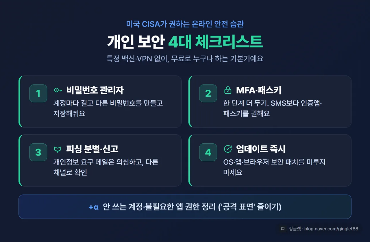 인포그래픽 - “개인 보안 4대 체크리스트” 번호 카드. ①비밀번호 관리자 🔑 ②MFA·패스키 🔐 ③피싱 분별·신고 🎣 ④업데이트 즉시 🔄 / 각 아이콘 + 한 줄 설명 / 하단 “+α 안 쓰는 계정·권한 정리” / 네이비+그린 포인트