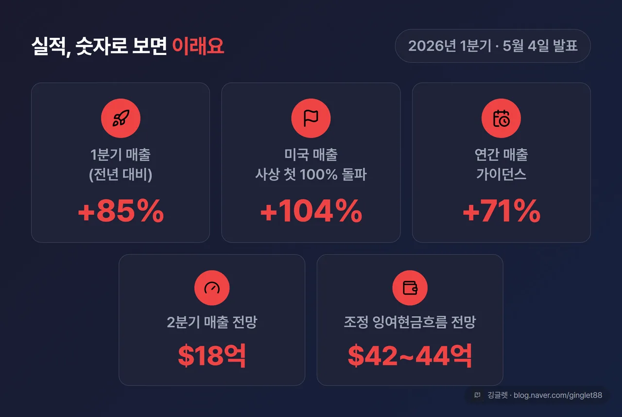 실적 폭증 숫자카드 - 큰 숫자 6개 그리드. “1분기 매출 +85%” “미국 매출 +104%(사상 첫 100% 돌파)” “연간 가이던스 +71%” “2분기 전망 $18억” “조정 FCF 전망 $42~44억”. 상단 배지 “2026년 1분기, 5월 4일 발표”