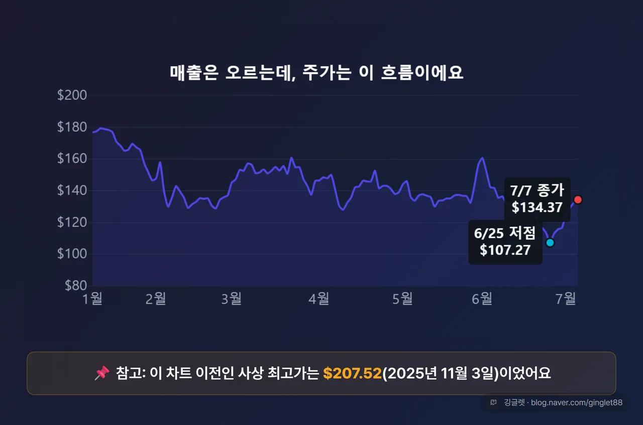 PLTR 6개월 주가 라인차트(quickchart) - 2026년 1월~7월 종가 추이. 마커 3개: ATH $207.52(2025-11-03, 차트 시작점 이전 주석)·저점 $107.27(6/25)·현재 $134.37(7/7). 캡션 “매출은 오르는데 주가는 이 흐름 (7월 7일 종가 기준)”