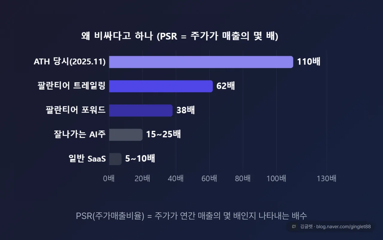 PSR 비교 막대차트(quickchart) - 5개 막대. 팔란티어 트레일링 62배 / 팔란티어 포워드 38배 / ATH 당시 110배 / 잘나가는 AI주 15~25배 / 일반 SaaS 5~10배. 캡션 “왜 비싸다고 하나 (PSR = 주가가 매출의 몇 배)”