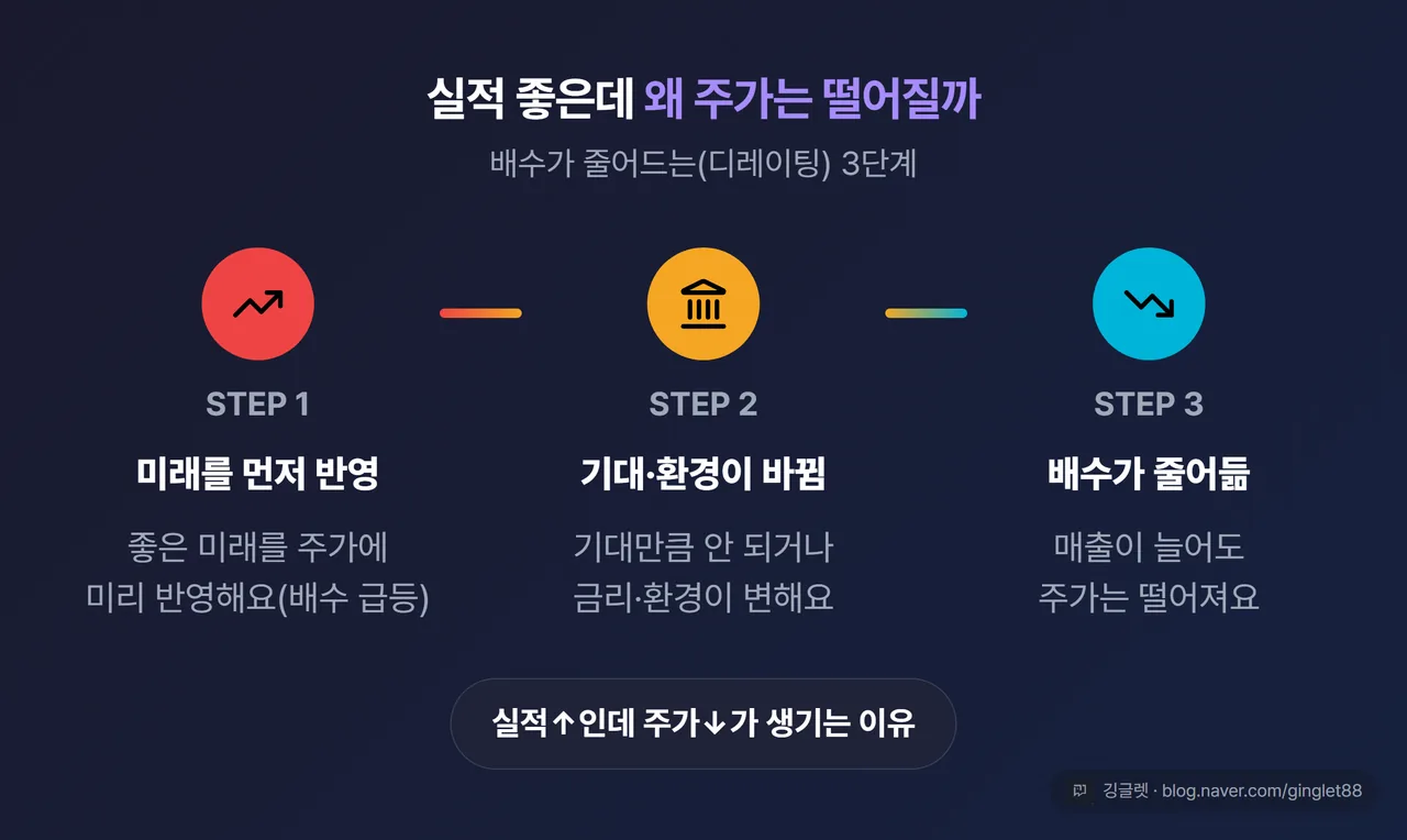 디레이팅 흐름 다이어그램 - 3단계 가로 흐름. “① 좋은 미래를 주가에 미리 반영(배수 급등)” → “② 기대만큼 안 되거나 금리·환경 변화” → “③ 배수가 줄어듦(디레이팅) → 매출 늘어도 주가는 하락”. 하단 “실적↑인데 주가↓가 생기는 이유”