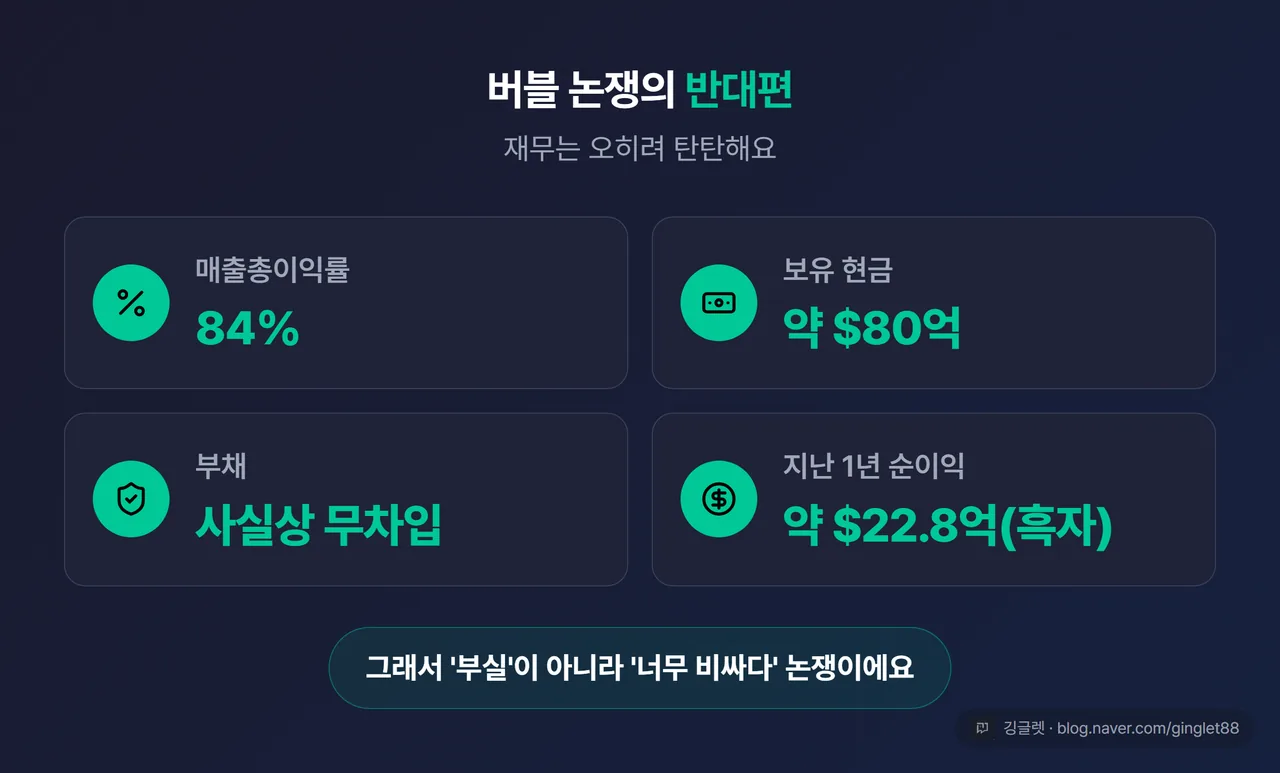재무 체력 카드 - “버블 논쟁의 반대편” 제목. 4개 항목 “매출총이익률 84%” “보유 현금 약 $80억” “사실상 무차입(부채 $2.1억)” “지난 1년 순이익 약 $22.8억(흑자)”. 하단 “그래서 ’부실’이 아니라 ‘너무 비싸다’ 논쟁”