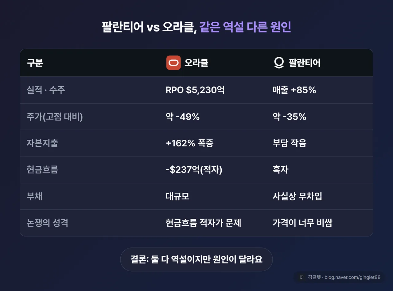 팔란티어 vs 오라클 역설 비교표 - 행: 실적·수주 / 주가(고점 대비) / 자본지출 / 현금흐름 / 부채 / 논쟁의 성격. 오라클(RPO $5,230억 · -49% · +162% 폭증 · -$237억 적자 · 대규모 · “현금흐름 적자가 문제”) vs 팔란티어(매출 +85% · -35% · 부담 작음 · 흑자 · 사실상 무차입 · “가격이 너무 비싼 게 문제”). 표 아래 “결론: 둘 다 역설이지만 원인이 다름”