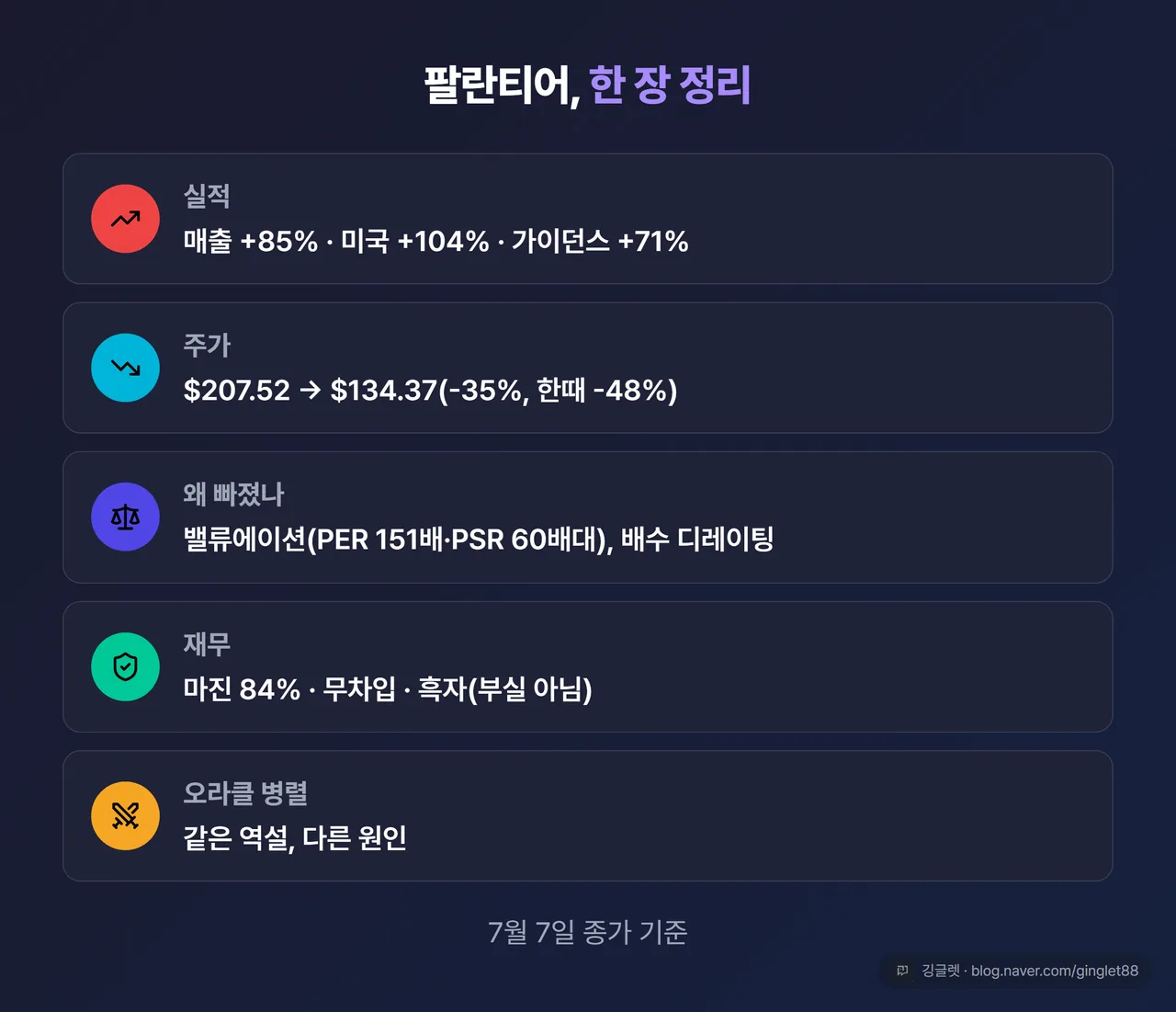 마무리 전체 정리표 - “팔란티어, 한 장 정리”. ① 실적: 매출 +85%·미국 +104%·가이던스 +71% ② 주가: 고점 $207.52 → 현재 $134.37(-35%, 한때 -48%) ③ 왜 빠졌나: 밸류에이션(PER 151배·PSR 60배대), 배수 디레이팅 ④ 재무: 마진 84%·무차입·흑자(부실 아님) ⑤ 오라클 병렬: 같은 역설, 다른 원인. 하단 “7월 7일 종가 기준”