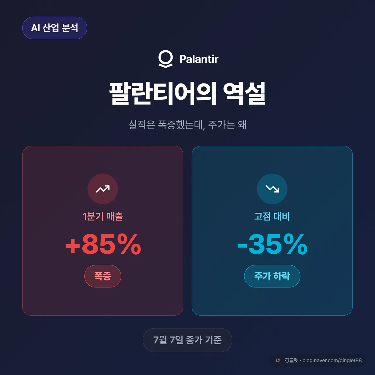 썸네일 - 좌우 대비 카드. 왼쪽 위로 솟는 화살표 “매출 +85%”, 오른쪽 아래로 꺾이는 화살표 “주가 -35%”, 가운데 큰 글씨 “팔란티어의 역설”. 하단에 “7월 7일 종가 기준” 배지