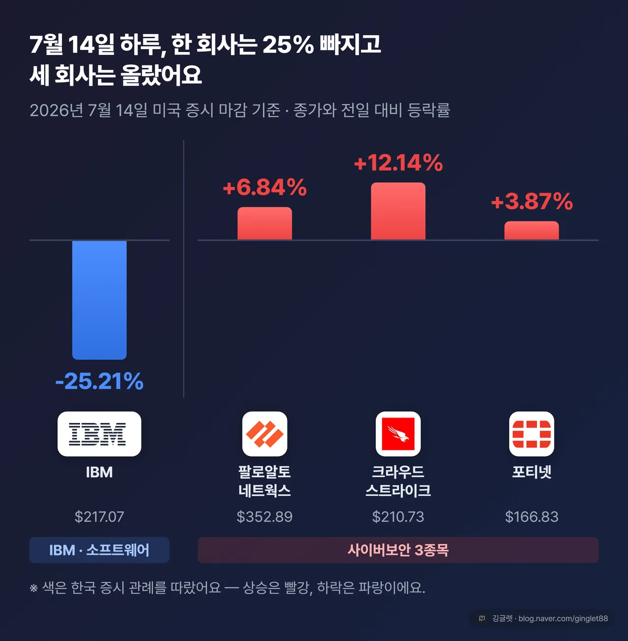7월 14일 하루 등락률 대비 - IBM -25.21%, 팔로알토 네트웍스 +6.84%, 크라우드스트라이크 +12.14%, 포티넷 +3.87%
