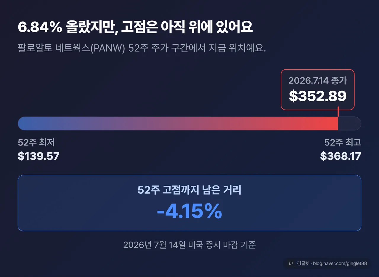 팔로알토 네트웍스 주가 52주 구간 - 최저 $139.57, 2026.7.14 종가 $352.89, 최고 $368.17로 고점 대비 -4.15%