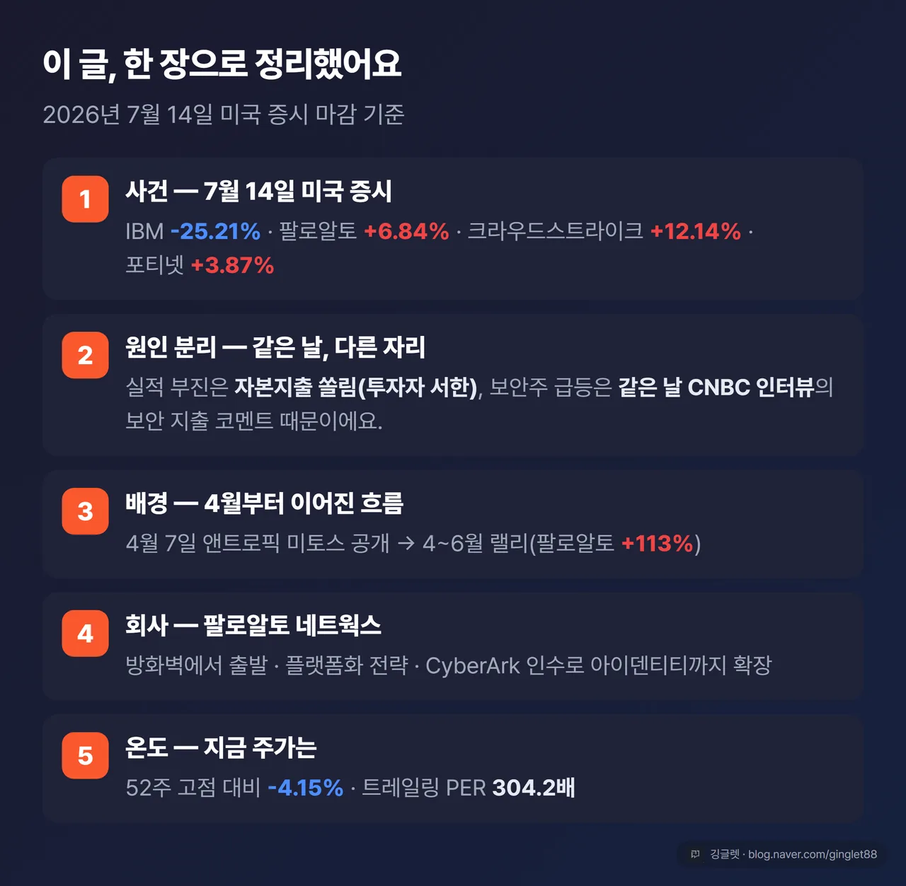팔로알토 네트웍스 주가 급등 한 장 정리 - 사건, 원인 분리, 배경, 회사, 온도(52주 고점 대비 -4.15%·트레일링 PER 304.2배)