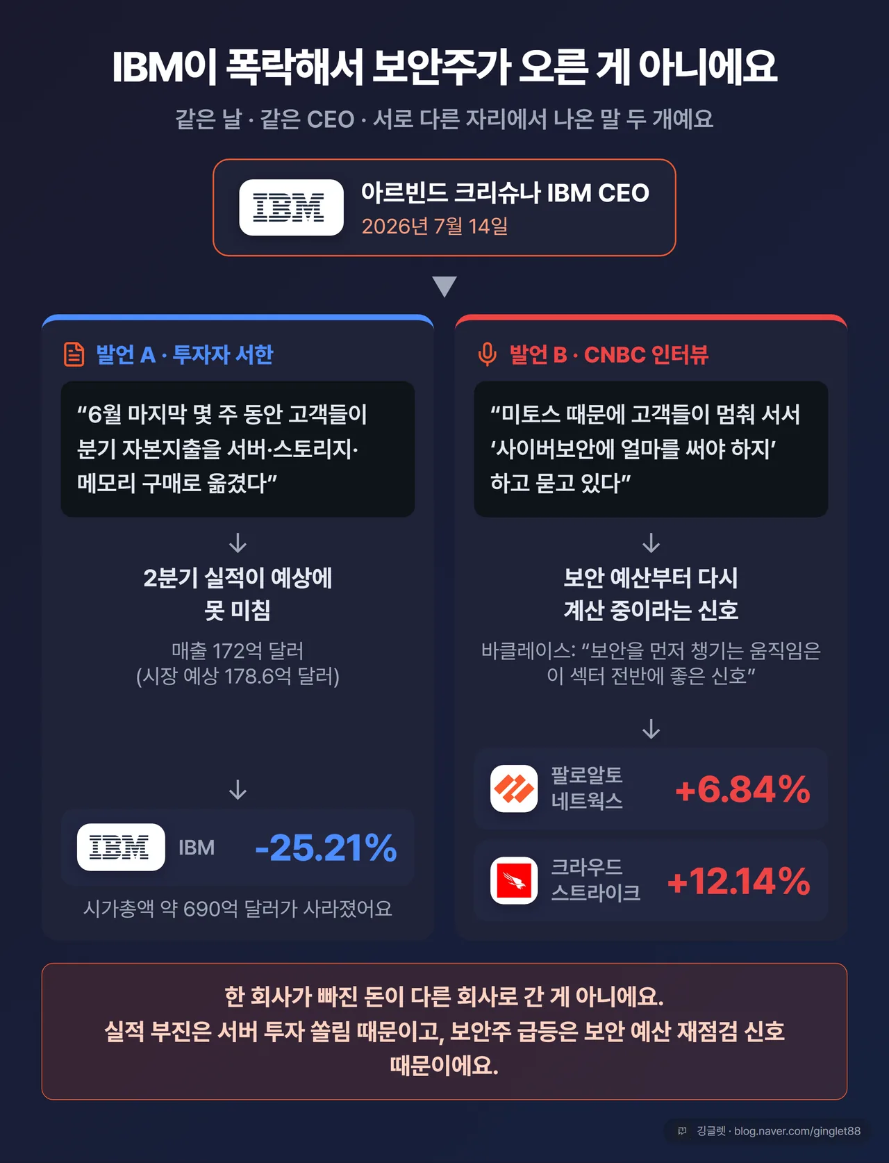IBM이 폭락해서 보안주가 오른 게 아니에요 - 투자자 서한(자본지출 쏠림)과 CNBC 인터뷰(보안 예산 재점검), 두 발언의 인과 분리 도해
