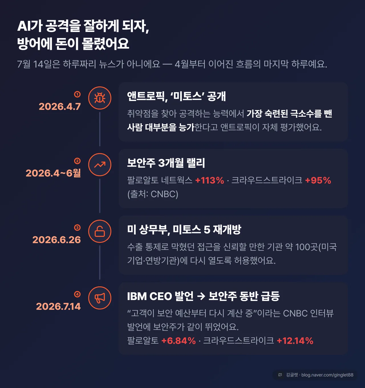사이버보안주 급등 타임라인 - 4.7 앤트로픽 미토스 공개, 4~6월 보안주 랠리(팔로알토 +113%), 6.26 미토스5 재개방, 7.14 IBM CEO 발언