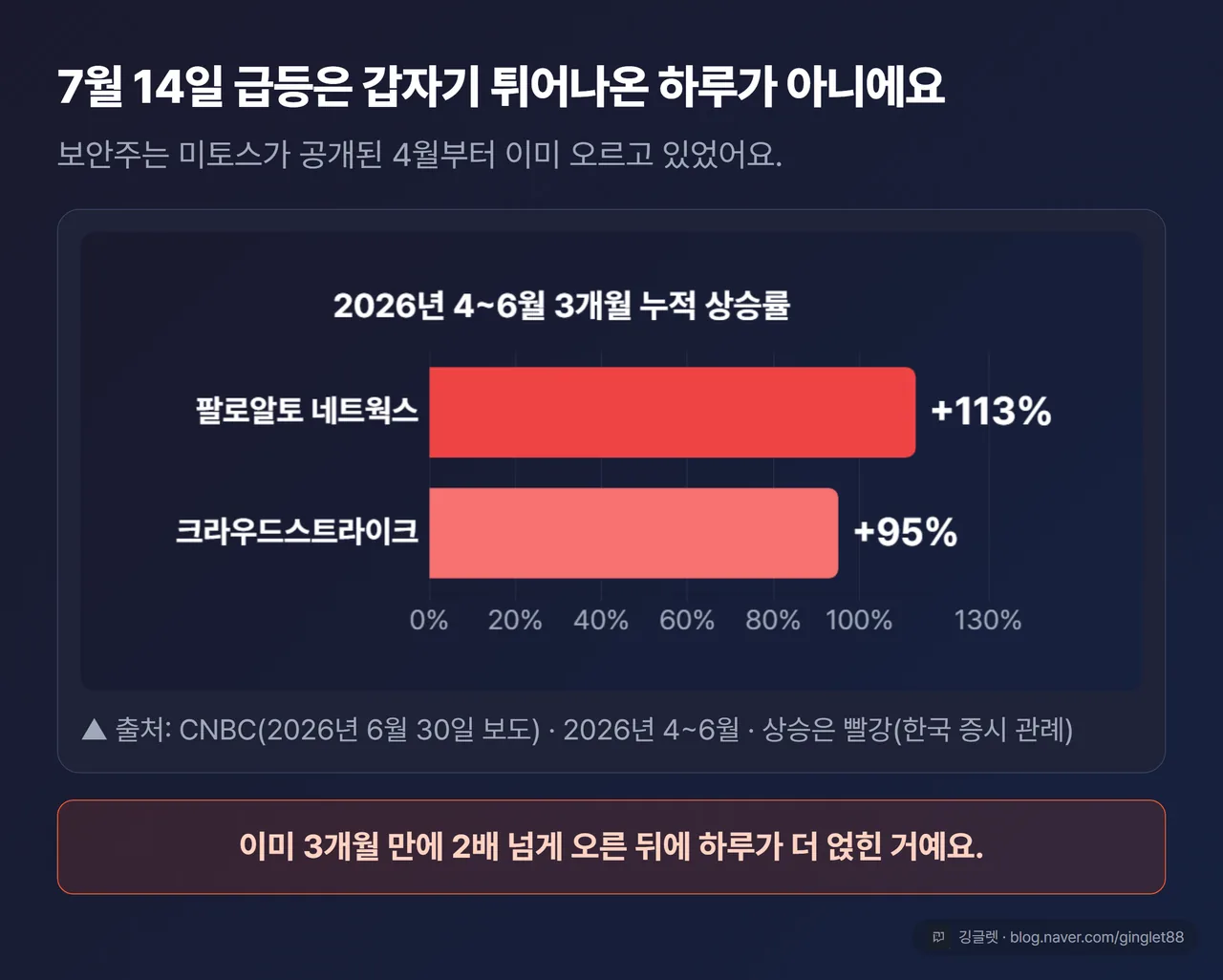 2026년 4~6월 3개월 누적 상승률 차트 - 팔로알토 네트웍스 +113%, 크라우드스트라이크 +95% (출처: CNBC)