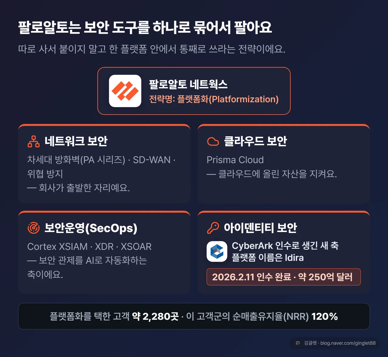 팔로알토 네트웍스 플랫폼 4개 축 - 네트워크 보안, 클라우드 보안(Prisma), 보안운영(Cortex), 아이덴티티 보안(CyberArk·Idira)