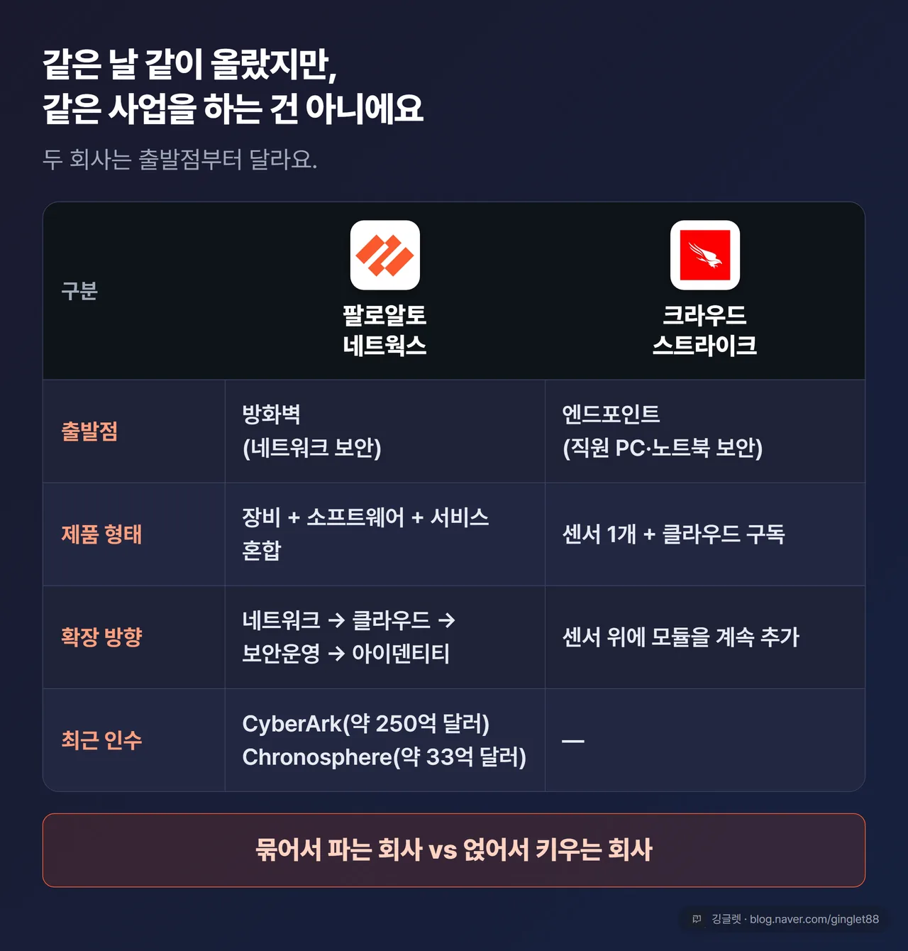 팔로알토 네트웍스 vs 크라우드스트라이크 비교 - 출발점, 제품 형태, 확장 방향, 최근 인수