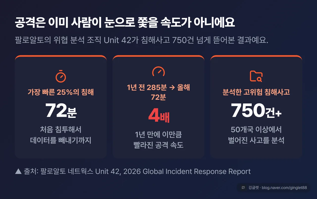 팔로알토 Unit 42 침해사고 분석 - 가장 빠른 25%는 침투에서 데이터 유출까지 72분, 1년 만에 4배 빨라진 공격 속도, 750건+ 분석