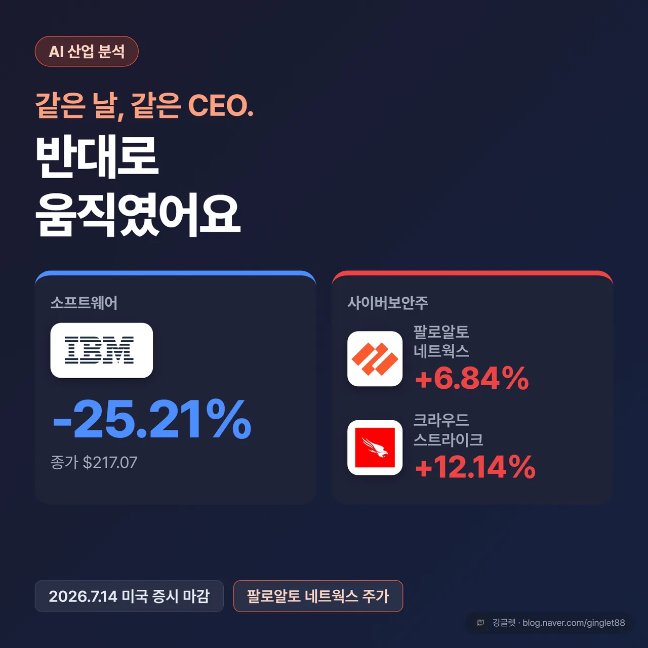팔로알토 네트웍스 주가 급등 - 같은 날 IBM -25.21%, 팔로알토 네트웍스 +6.84%·크라우드스트라이크 +12.14% (2026.7.14 미국 증시 마감)