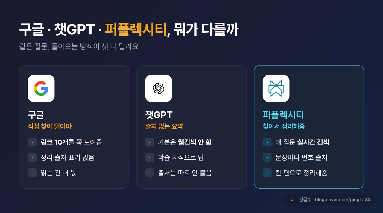 인포그래픽 - “구글 vs 챗GPT vs 퍼플렉시티” 3종 비교 카드. 구글=링크 10개 목록·출처표기 없음·“직접 찾아 읽어야” / 챗GPT=기본은 웹검색 안 함·학습지식으로 답·“출처 없는 요약” / 퍼플렉시티=매 질문 실시간 검색·번호 인라인 출처·“찾아서 정리해줌”