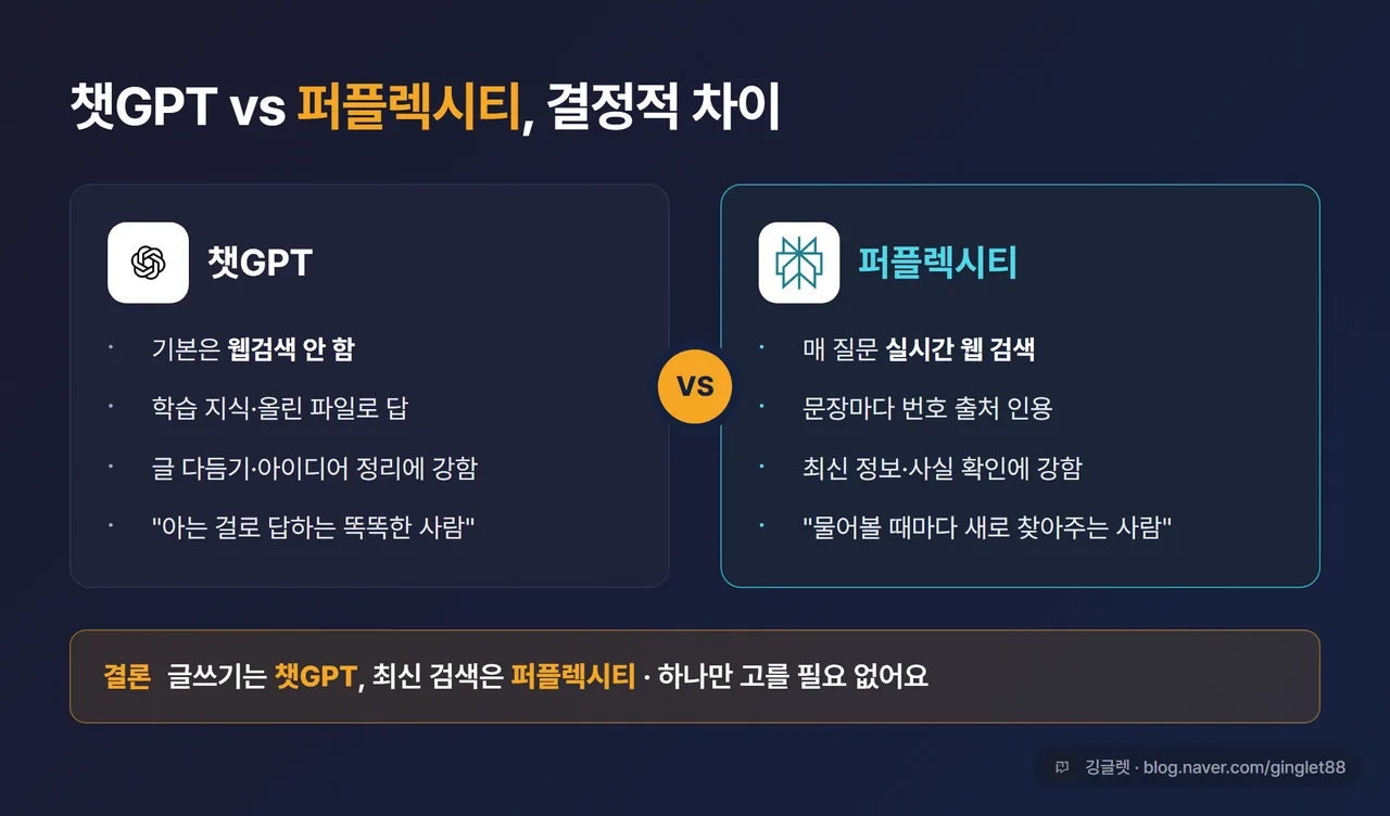 비교 카드 - 챗GPT(기본 웹검색 안 함·학습지식/파일로 답·글다듬기·아이디어) vs 퍼플렉시티(매 질문 실시간 검색·출처 인용·최신정보/사실확인). 두 칼럼 대비, 하단에 “결론: 글쓰기는 챗GPT, 최신 검색은 퍼플렉시티” 한 줄