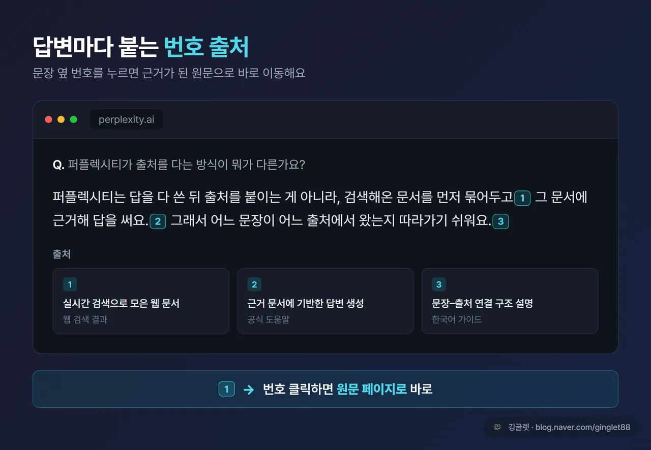 화면 캡처 느낌 - 퍼플렉시티 답변 화면에 문장마다 [1][2][3] 번호 출처가 달리고, 하단에 출처 카드 목록이 보이는 모습. 번호 하나에 “클릭 → 원문으로” 화살표 강조