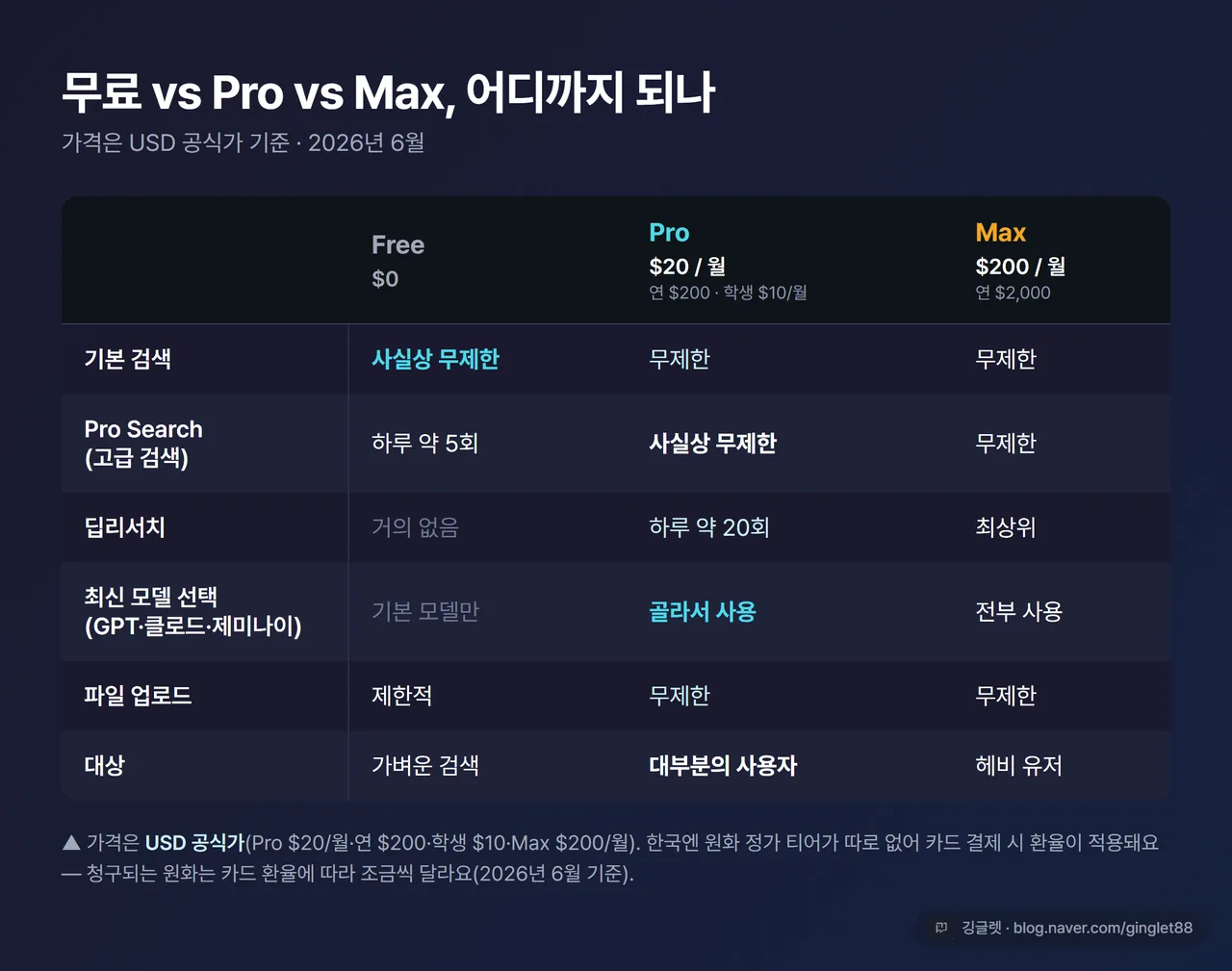 인포그래픽 - “무료 vs Pro vs Max” 요금제 비교표. Free($0·Pro Search 하루 약 5회·기본 모델만·딥리서치 거의 없음) / Pro(월 $20·연 $200·Pro Search 무제한·딥리서치 하루 약 20회·최신 모델 선택·파일 무제한) / Max(월 $200·헤비 유저용). USD 공식가, 한국은 카드 환율 적용분