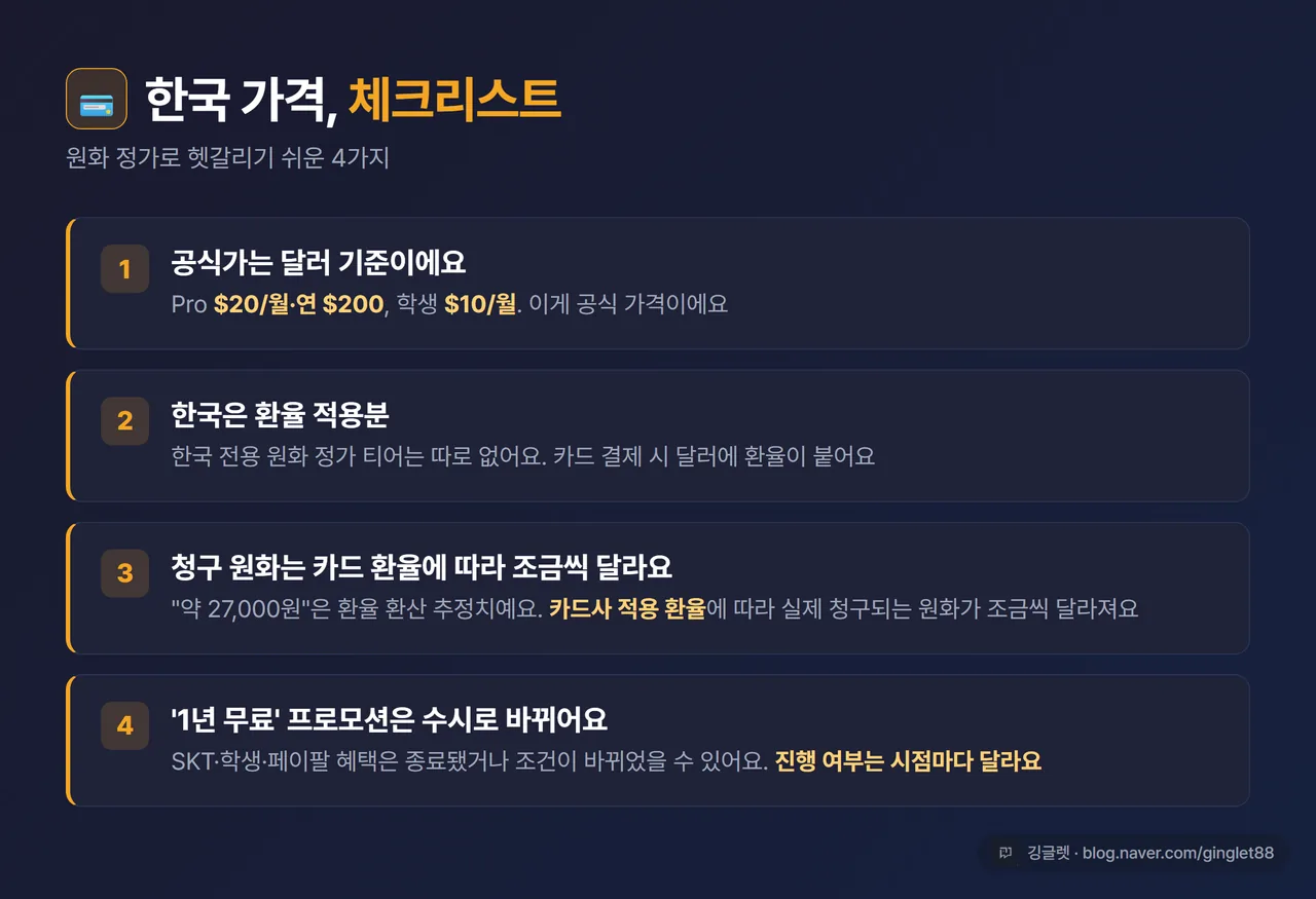 안내 카드 - “가격 체크리스트” ① 공식가는 달러($20/월·$200/년·학생 $10) ② 한국은 환율 적용분(원화 정가 아님) ③ 청구 원화는 카드 환율에 따라 조금씩 달라요 ④ ‘1년 무료’ 프로모션은 수시로 바뀌어요