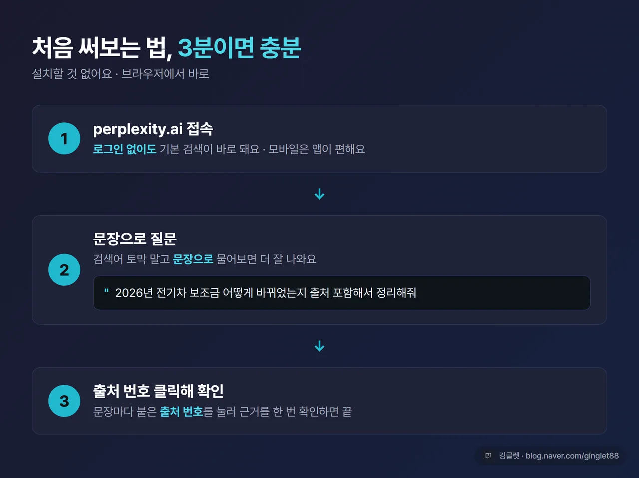 단계 도식 - 퍼플렉시티 시작 3단계. ①perplexity.ai 접속(로그인 없이도 OK) → ②문장으로 질문(예시 프롬프트) → ③답변 출처 번호 클릭해 확인. 화살표로 연결, 깔끔한 플로우