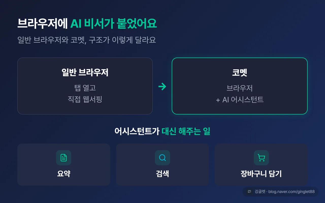 코멧 구조 개념도 — 왼쪽 ‘일반 브라우저(탭·웹서핑)’ 박스 + 오른쪽 ‘코멧: 브라우저 + AI 어시스턴트’ 박스를 화살표로 잇고, 어시스턴트가 ’요약·검색·장바구니 담기’를 대신한다는 걸 아이콘 3개로 표시