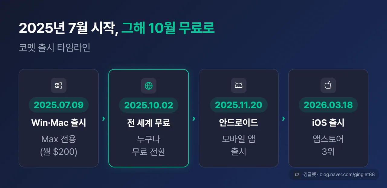 코멧 출시 타임라인 가로 인포그래픽 — 2025.07.09(Win·Mac, Max 전용) → 2025.10.02(전 세계 무료 전환·강조) → 2025.11.20(안드로이드) → 2026.03.18(iOS, 앱스토어 3위). 무료 전환 지점을 그린 포인트로 강조