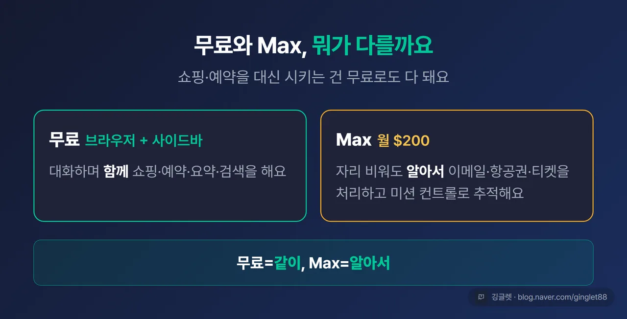 무료 vs Max 2단 비교 카드 — 왼쪽 ‘무료: 브라우저 + 사이드바 어시스턴트 / 대화하며 함께 쇼핑·예약·요약·검색’, 오른쪽 ‘Max(월 $200): 백그라운드 자동실행 / 자리 비워도 이메일·항공권·티켓 자동 처리 + 미션 컨트롤 추적’. 표 아래 한 줄 결론 “무료=같이, Max=알아서”