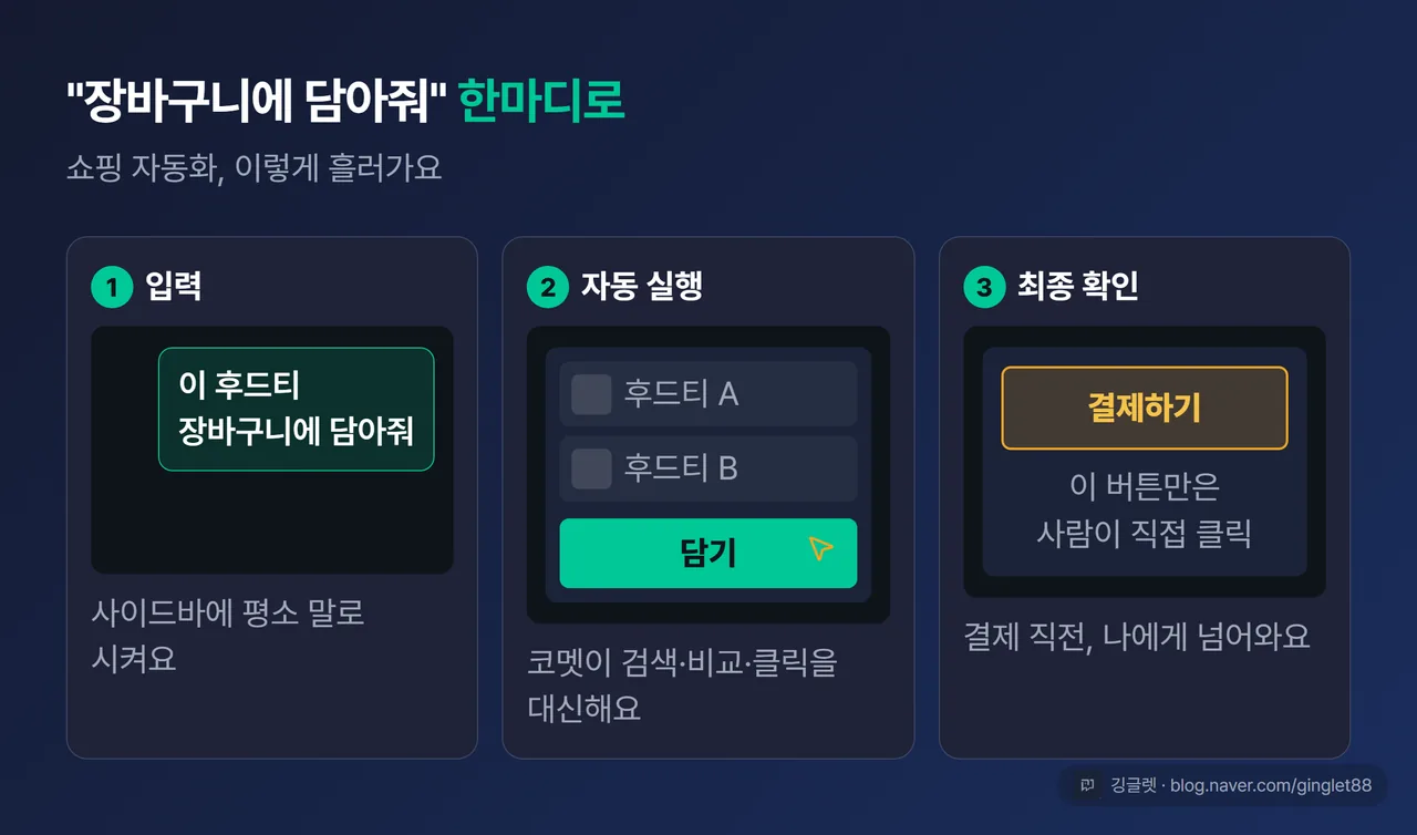 쇼핑 자동화 3단계 UI 목업(쇼피스) — ① 사이드바에 “이 후드티 장바구니에 담아줘” 입력 → ② 어시스턴트가 쿠팡·무신사 탭에서 검색·정렬·클릭 자동 수행(마우스 커서·하이라이트로 표시) → ③ ‘최종 결제 버튼은 사람이 직접 클릭’ 강조. 3단 가로 카드