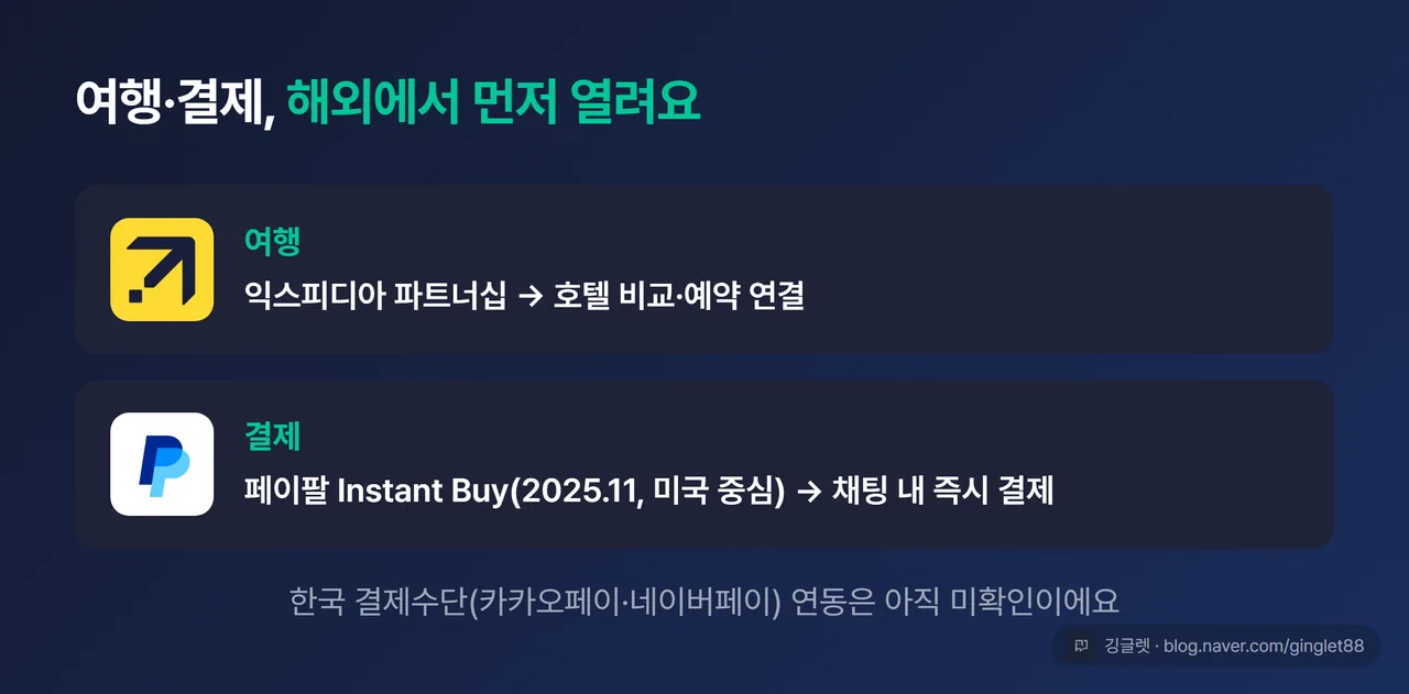 예약·결제 연동 사례 카드 — ‘여행: 익스피디아 파트너십 → 호텔 비교·예약 연결’ / ‘결제: 페이팔 Instant Buy(2025.11, 미국 중심) → 채팅 내 즉시 결제’. 아래 작은 글씨로 “한국 결제수단 연동은 아직 미확인”