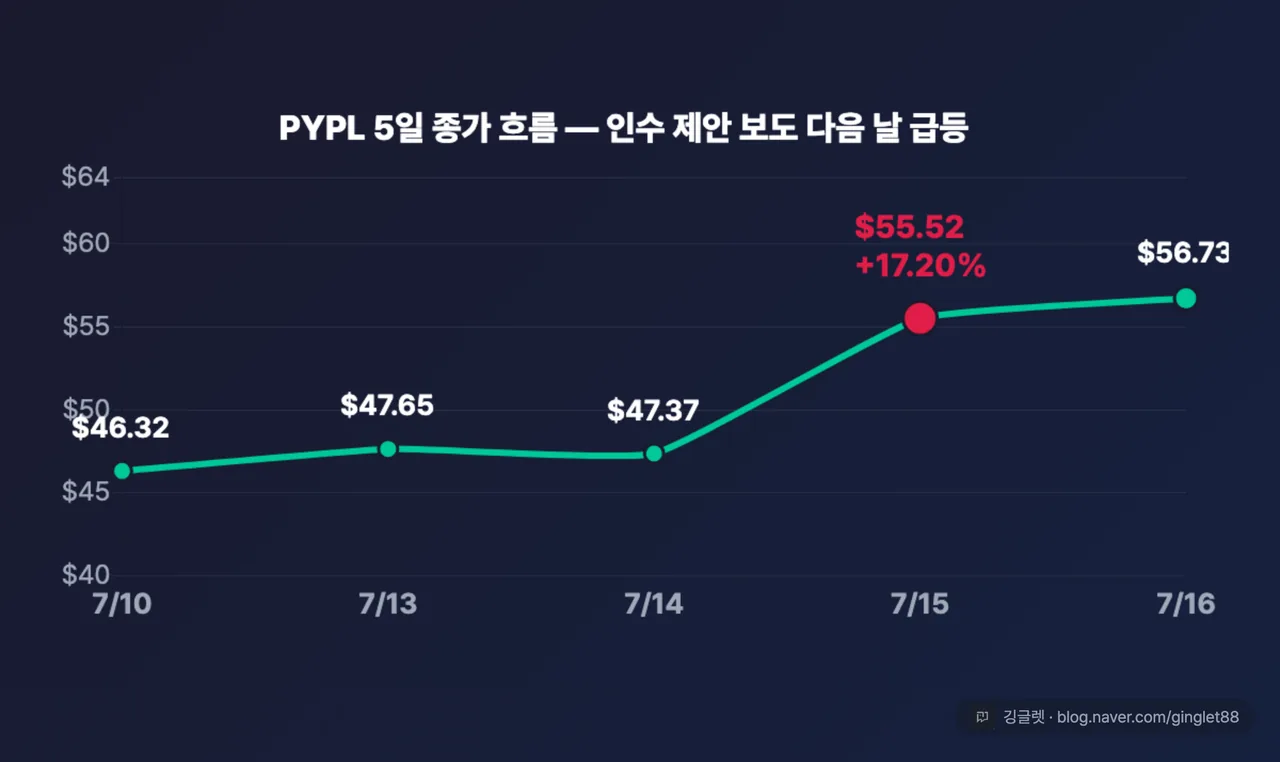 7/10~7/16 PYPL 5일 종가 흐름 라인 차트 ($46.32→$47.65→$47.37→$55.52→$56.73), 7/15 지점에 “+17.20%” 라벨