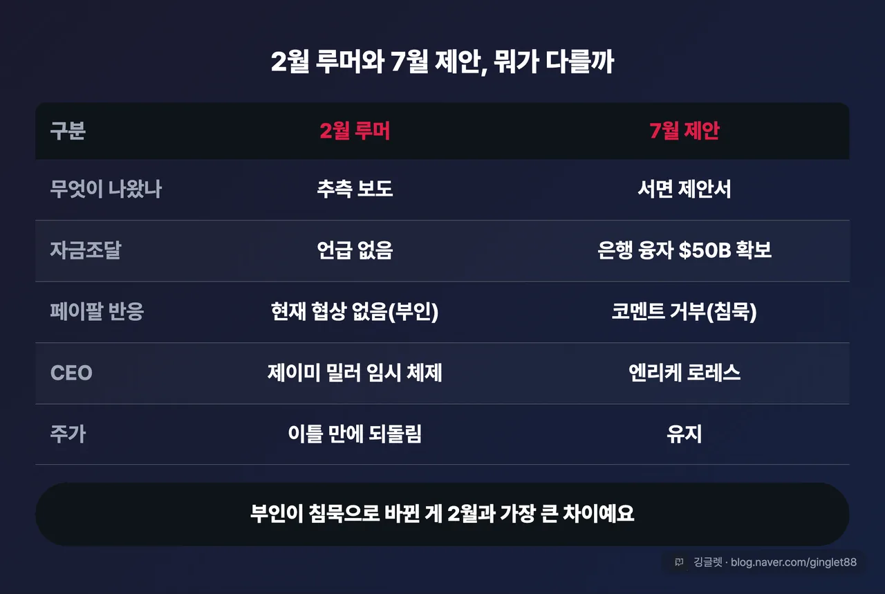 2월 루머 vs 7월 제안 차이표 — 행: 무엇이 나왔나(추측 보도/서면 제안서), 자금조달(언급 없음/은행 융자 $50B 확보), 페이팔 반응(현재 협상 없음=부인/코멘트 거부=침묵), CEO(제이미 밀러 임시 체제/엔리케 로레스), 주가(이틀 만에 되돌림/유지). 표 아래 결론 한 줄 “부인이 침묵으로 바뀐 게 2월과 가장 큰 차이”