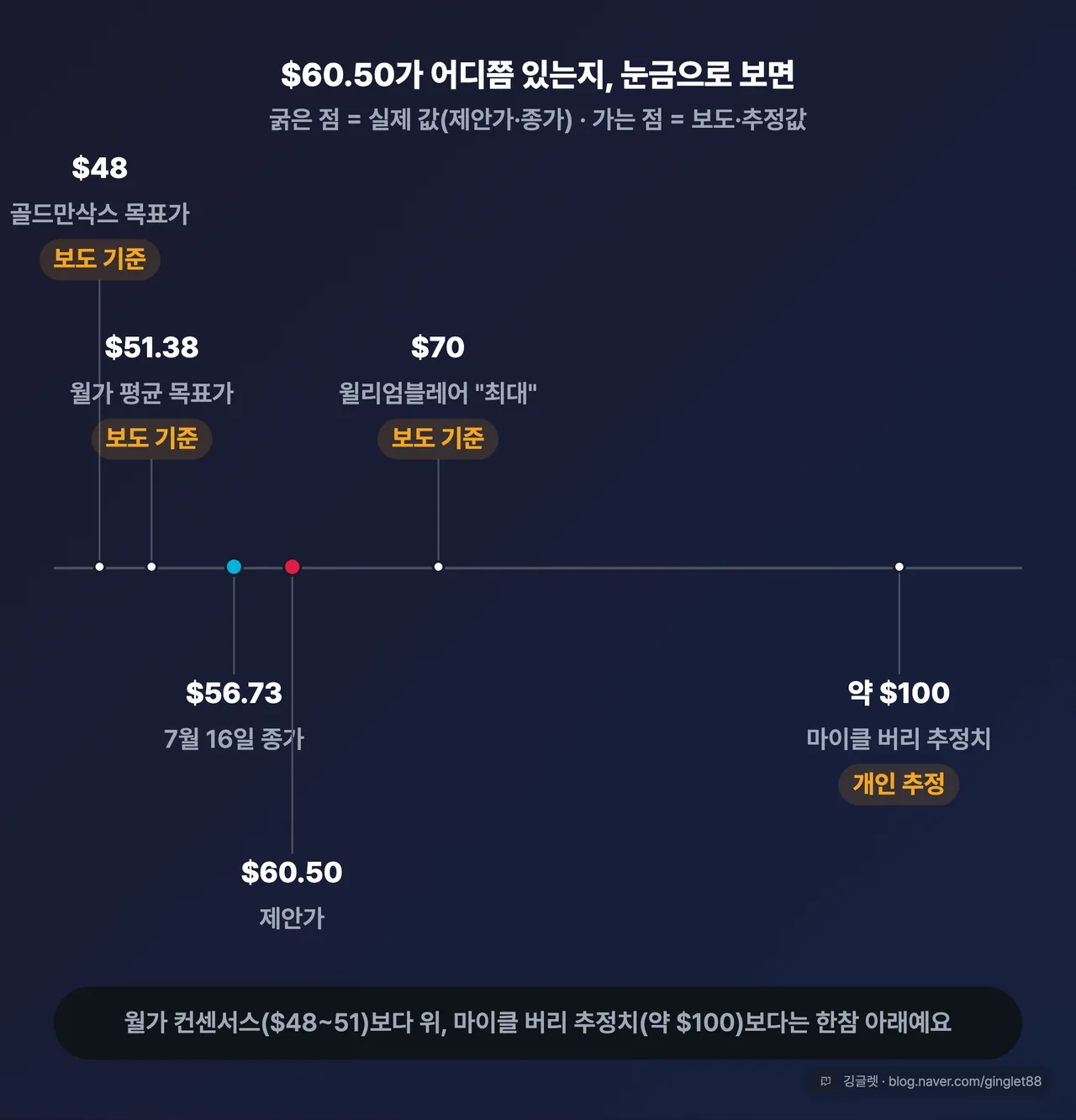 가격 눈금 수평 차트 — $48(골드만삭스 목표가·보도 기준) / $51.38(월가 평균 목표가·보도 기준) / $56.73(7월 16일 종가) / $60.50(제안가) / $70(윌리엄블레어 “최대”·로이터 인용) / 약 $100(마이클 버리 최선 추정치). 보도·추정 기준 값엔 태그 표기
