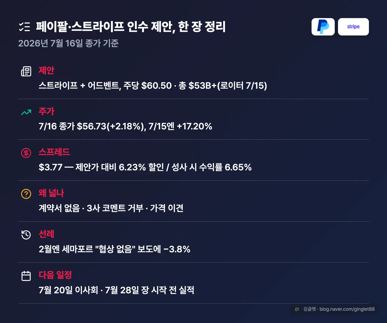 글 전체 정리표 — ①제안: 스트라이프+어드벤트, 주당 $60.50·총 $53B+(로이터 7/15) ②주가: 7/16 종가 $56.73(+2.18%), 7/15 +17.20% ③스프레드: $3.77(제안가 대비 6.23% 할인 / 성사 시 수익률 6.65%) ④왜 넓나: 계약서 없음·3사 코멘트 거부·가격 이견 ⑤선례: 2월 세마포르 “협상 없음” 보도에 -3.8% ⑥다음 일정: 7/20 이사회·7/28 실적