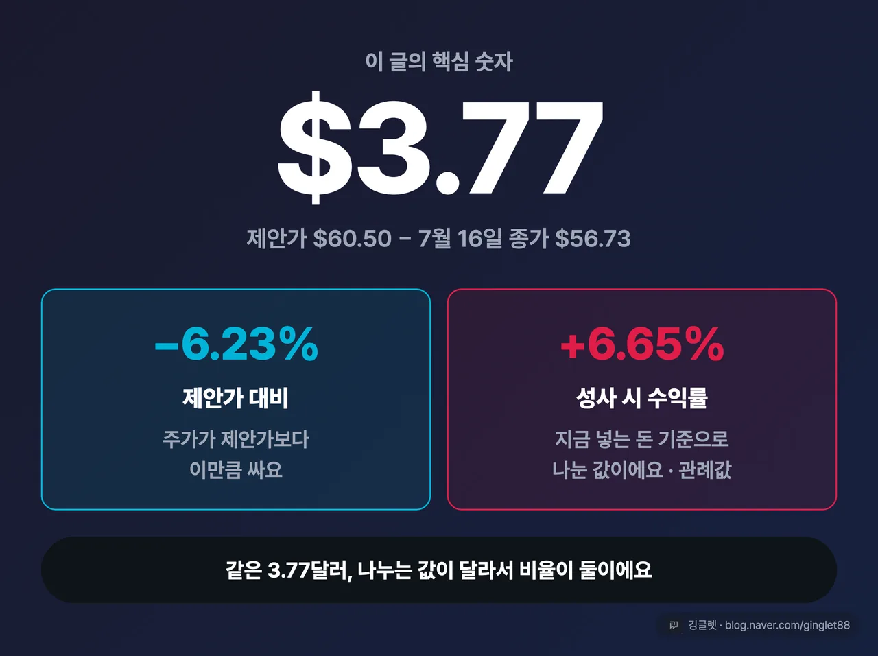 히어로 넘버 카드 — 중앙에 “$3.77” 초대형, 그 아래 작게 “제안가 $60.50 − 7월 16일 종가 $56.73”. 좌우 두 칸에 같은 간격을 나눈 두 비율: 왼쪽 “제안가 대비 −6.23%”(작은 설명 “주가가 제안가보다 이만큼 싸다”), 오른쪽 “성사 시 수익률 +6.65%”(작은 설명 “지금 넣는 돈으로 나눈 값 = 인수차익거래 관례”). 하단 한 줄 “같은 3.77달러, 나누는 값이 달라서 비율이 둘”