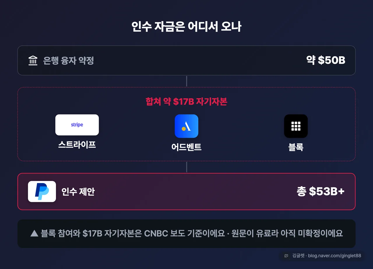 컨소시엄 자금조달 구조도 — 상단 “은행 융자 약정 약 $50B”, 하단 3개 박스(스트라이프·어드벤트·블록)를 묶어 “합쳐 ~$17B 자기자본”(각각 $17B이 아님), 화살표가 PayPal 인수로 수렴. 캡션에 “블록 참여·$17B = CNBC 보도 기준(원문 유료·미확정)” 표기