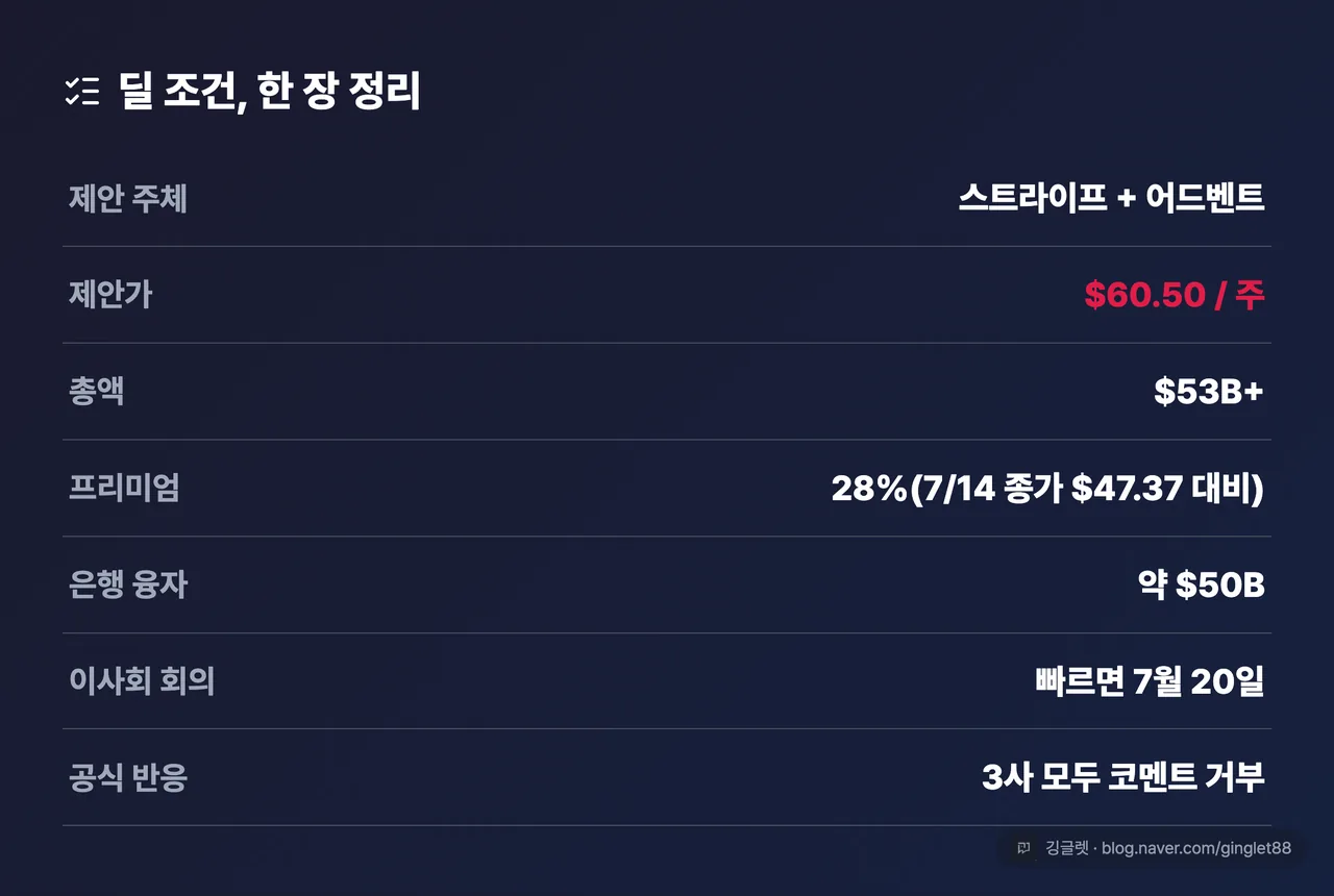 딜 조건 한 장 정리 카드 — 제안 주체(스트라이프+어드벤트), 제안가 $60.50/주, 총액 $53B+, 프리미엄 28%(7/14 종가 $47.37 대비), 은행 융자 약 $50B, 이사회 회의 빠르면 7월 20일, 공식 반응 “3사 모두 코멘트 거부”