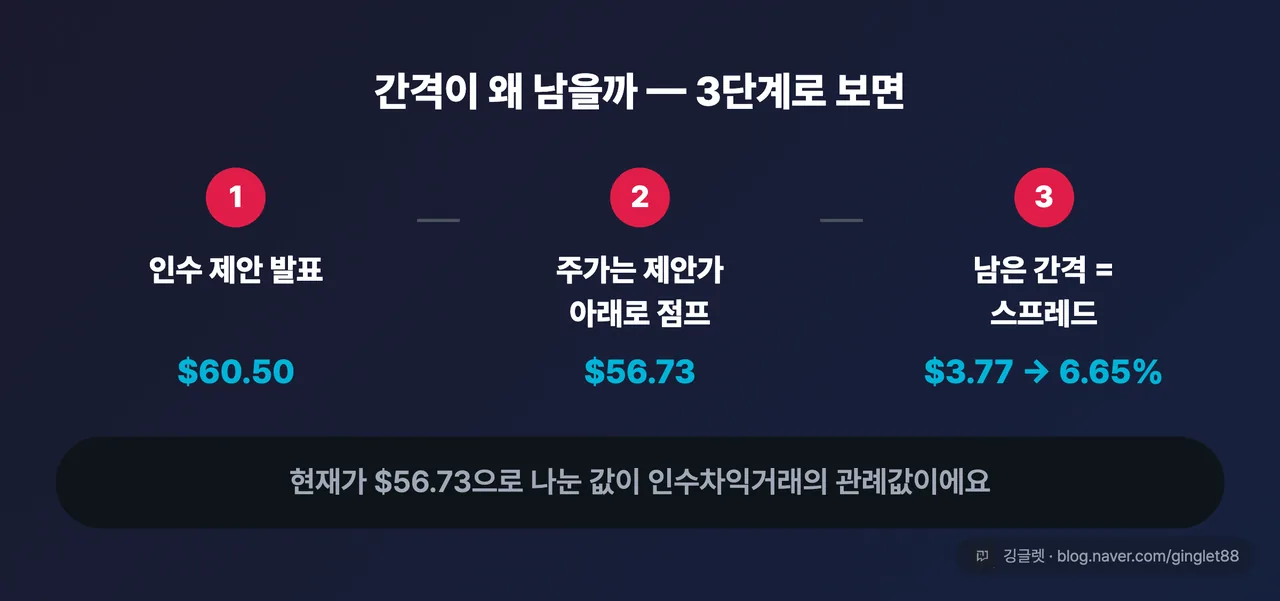 인수차익거래 3단계 다이어그램 — ①인수 제안 발표($60.50) → ②주가는 제안가 아래로 점프($56.73) → ③남은 간격 = 스프레드 $3.77(현재가 $56.73으로 나누면 6.65%, 이게 관례값), 각 단계에 한 줄 설명