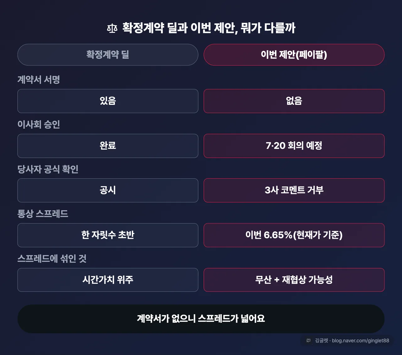 확정계약 딜 vs 이번 제안 단계 비교표 — 행: 계약서 서명(있음/없음), 이사회 승인(완료/7·20 회의 예정), 당사자 공식 확인(공시/3사 코멘트 거부), 통상 스프레드(한 자릿수 초반/이번 6.65%·현재가 기준), 스프레드에 섞인 것(시간가치 위주/무산+재협상 가능성). 표 아래 결론 한 줄 “계약서가 없으니 스프레드가 넓다”