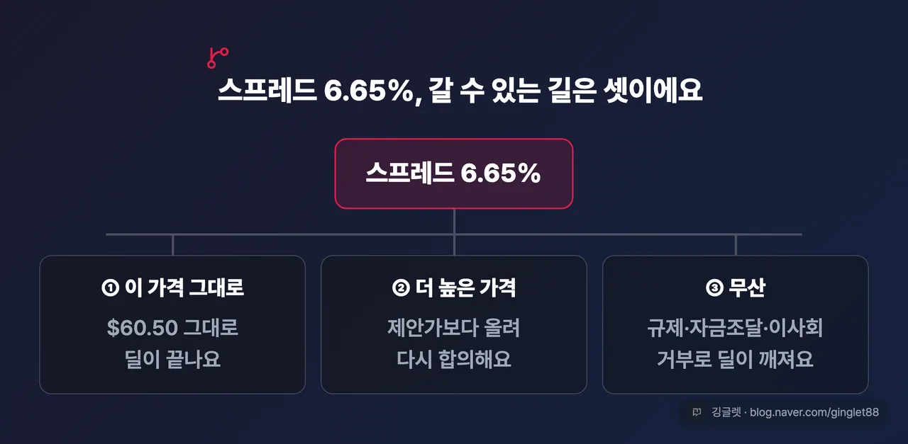 스프레드에 섞인 세 갈래 분기도 — 중앙 “스프레드 6.65%“에서 세 갈래(이 가격 그대로 / 더 높은 가격 / 무산)로 뻗고 각 갈래에 한 줄 설명, 확률 수치는 표기하지 않음