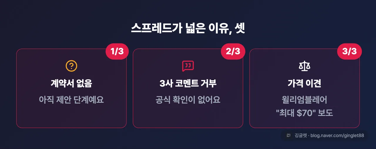 스프레드가 넓은 이유 3장 카드 시리즈(1/3·2/3·3/3 배지) — ①계약서 없음(제안 단계) ②3사 코멘트 거부(공식 확인 없음) ③가격 이견(윌리엄블레어 “최대 $70” 보도), 각 카드에 한 줄 설명