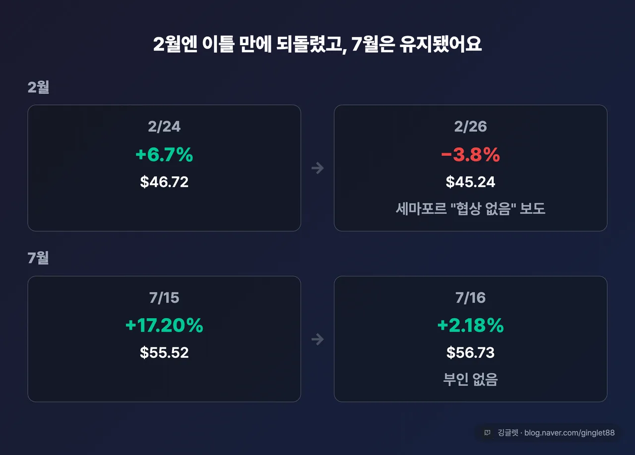 2월 vs 7월 주가 반응 타임라인 2단 차트 — 위: 2/24 +6.7%($46.72) → 2/26 -3.8%($45.24, “세마포르 ‘협상 없음’ 보도”) / 아래: 7/15 +17.20%($55.52) → 7/16 +2.18%($56.73, “부인 없음”)