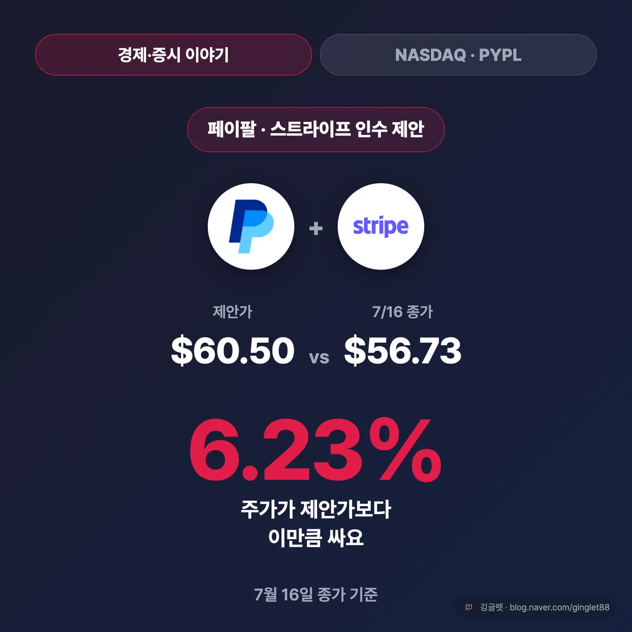 썸네일 - 다크 네이비 배경에 큰 숫자 “$60.50 vs $56.73”, 그 아래 “6.23%” 강조, 상단에 “페이팔 스트라이프 인수 제안” 배지, 우하단 워터마크