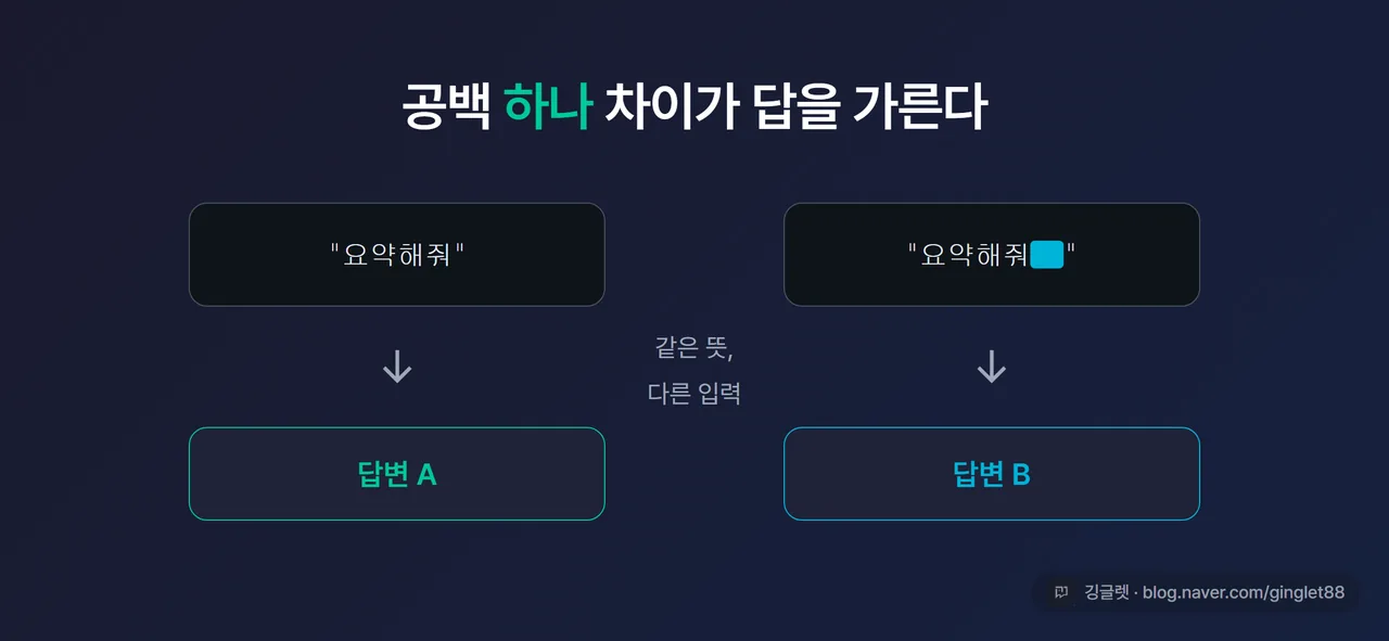 같은 문장에 공백 하나 차이만 둔 두 프롬프트가 서로 다른 답으로 갈라지는 개념도, 가운데에서 화살표로 분기 표시