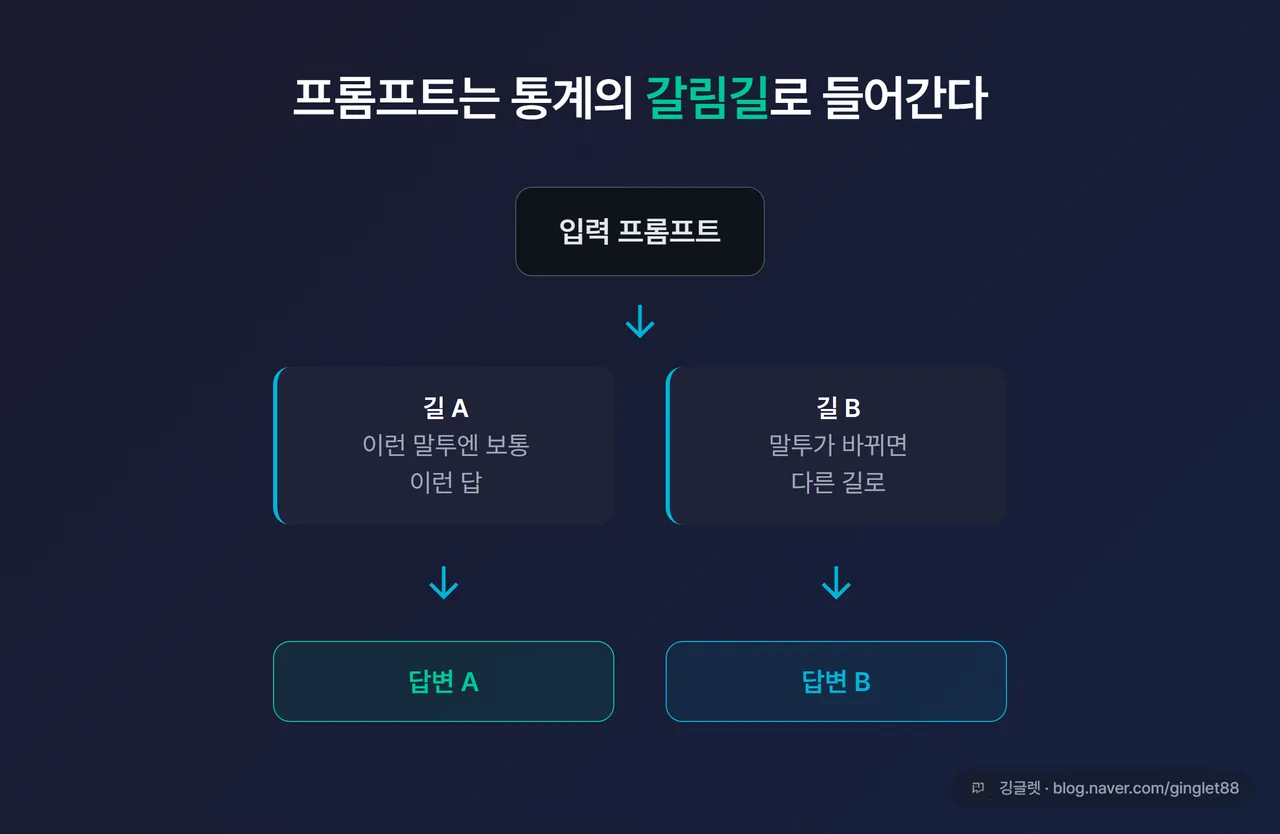 입력 프롬프트가 통계적 갈림길로 들어가 서로 다른 답에 도달하는 비유 일러스트