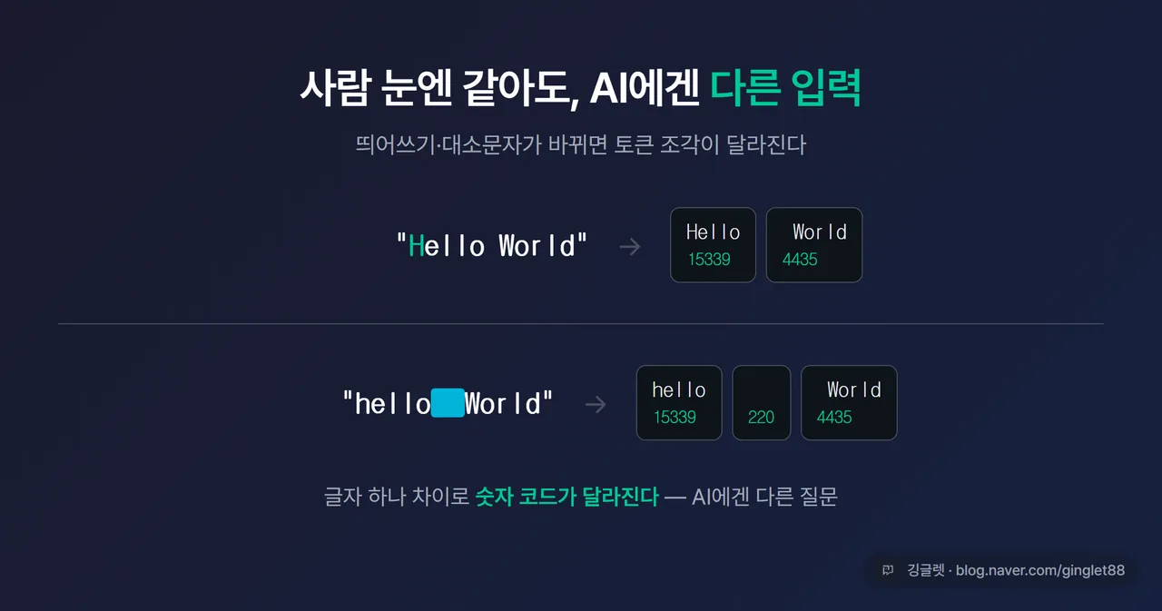 Hello World와 hello World가 서로 다른 토큰 조각·숫자로 쪼개지는 모습을 보여주는 도식