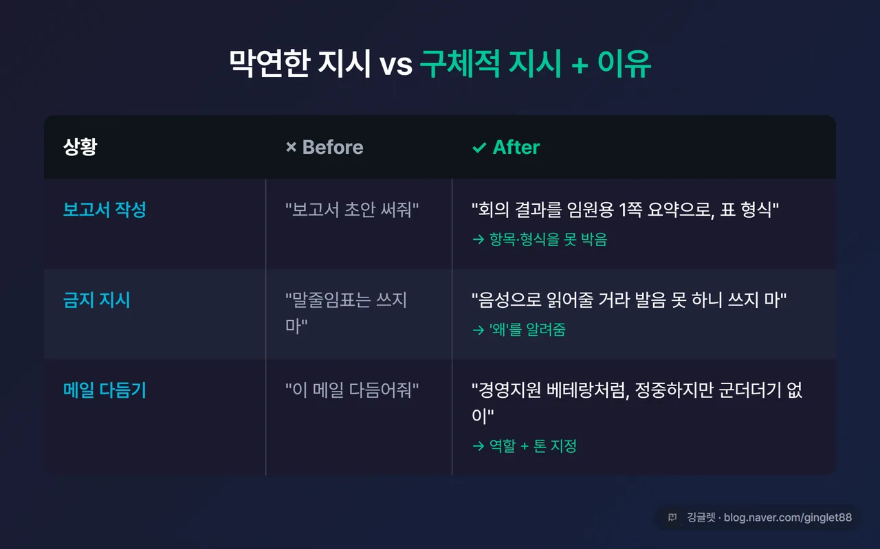 Before/After 프롬프트를 좌우로 비교한 표 - 막연한 지시 vs 구체적 지시 + 이유
