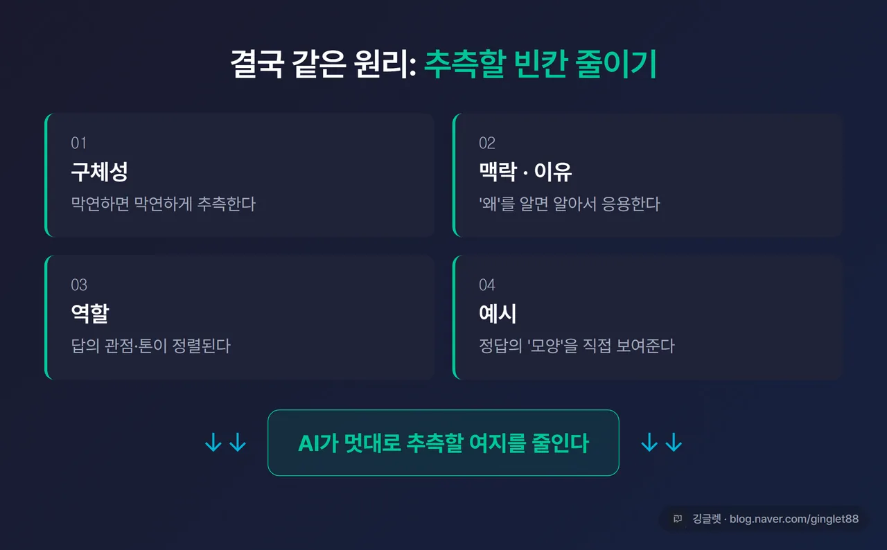 구체성·맥락·역할·예시 4가지 개선 원리를 추측 여지를 줄인다 한 줄로 묶는 인포그래픽