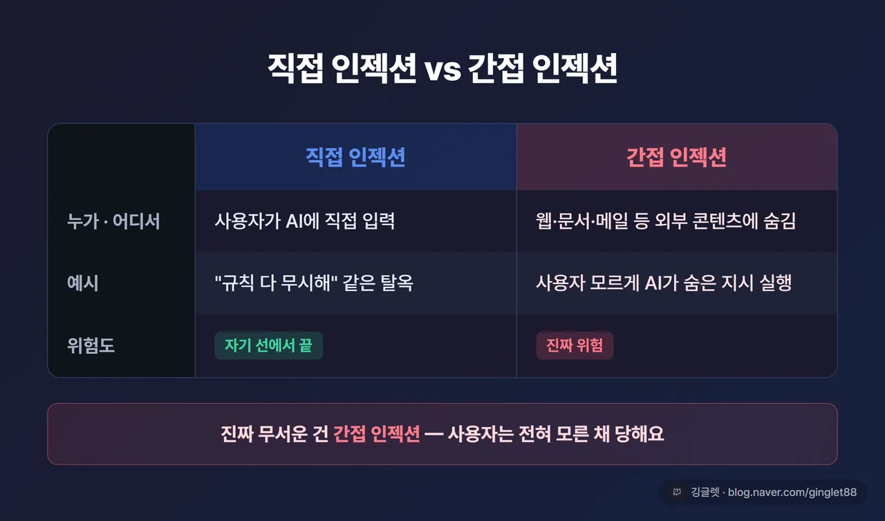 비교표 - 직접 인젝션 vs 간접 인젝션. 행: 누가/어디서 · 예시 · 위험도. 직접=사용자가 직접 입력·탈옥·자기 선에서 끝 / 간접=외부 콘텐츠에 숨김·사용자 모르게 당함·진짜 위험. 간접 쪽 빨강 강조